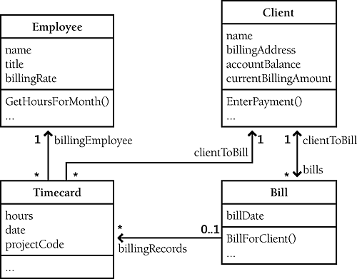 This billing system is composed of four major objects. The objects have been simplified for this example