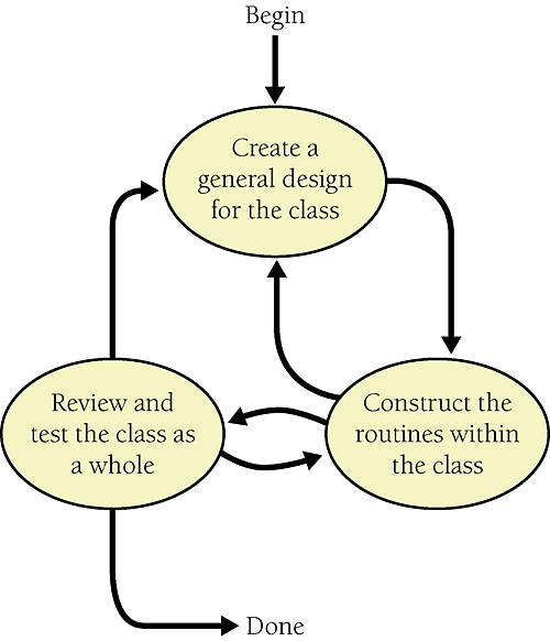 Details of class construction vary, but the activities generally occur in the order shown here