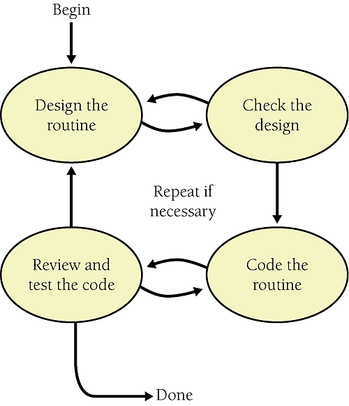 These are the major activities that go into constructing a routine. They're usually performed in the order shown