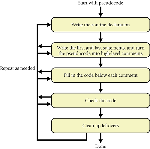 You'll perform all of these steps as you design a routine but not necessarily in any particular order