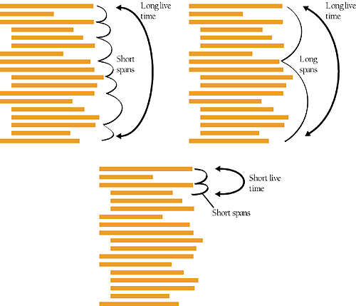 "Long live time" means that a variable is live over the course of many statements. "Short live time" means it's live for only a few statements. "Span" refers to how close together the references to a variable are