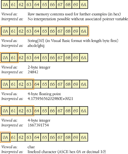 The amount of memory used by each data type is shown by double lines