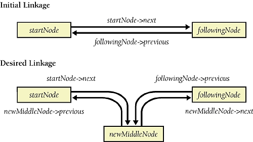 An example of a picture that helps us think through the steps involved in relinking pointers