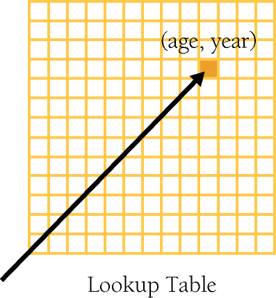 As the name suggests, a direct-access table allows you to access the table element you're interested in directly