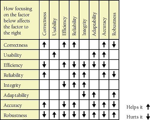 Focusing on one external characteristic of software quality can affect other characteristics positively, adversely, or not at all