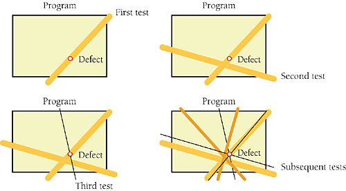 Try to reproduce an error several different ways to determine its exact cause