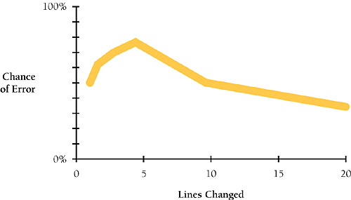 Small changes tend to be more error-prone than larger changes (Weinberg 1983)