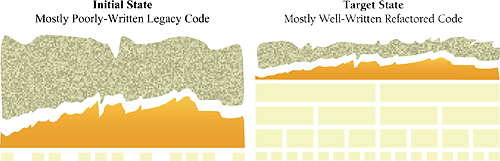 One strategy for improving production code is to refactor poorly written legacy code as you touch it, so as to move it to the other side of the "interface to the messy real world."