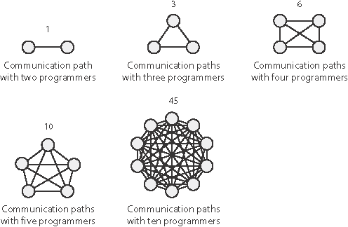 The number of communication paths increases proportionate to the square of the number of people on the team