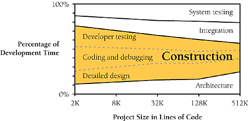 Construction activities dominate small projects. Larger projects require more architecture, integration work, and system testing to succeed. Requirements work is not shown on this diagram because requirements effort is not as directly a function of program size as other activities are (Albrecht 1979; Glass 1982; Boehm, Gray, and Seewaldt 1984; Boddie 1987; Card 1987; McGarry, Waligora, and McDermott 1989; Brooks 1995; Jones 1998; Jones 2000; Boehm et al. 2000)