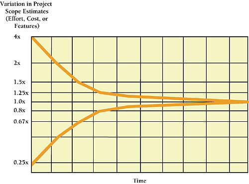 Estimates created early in a project are inherently inaccurate. As the project progresses, estimates can become more accurate. Reestimate periodically throughout a project, and use what you learn during each activity to improve your estimate for the next activity