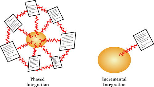 In phased integration, you integrate so many components at once that it's hard to know where the error is. It might be in any of the components or in any of their connections. In incremental integration, the error is usually either in the new component or in the connection between the new component and the system