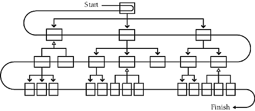 In top-down integration, you add classes at the top first, at the bottom last