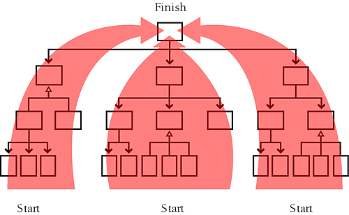 As an alternative to proceeding purely bottom to top, you can integrate from the bottom up in sections. This blurs the line between bottom-up integration and featureoriented integration, which is described later in this chapter