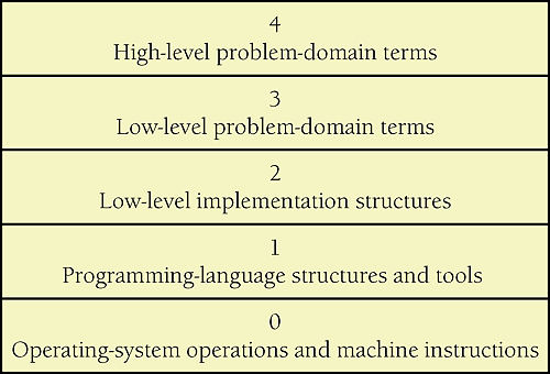 Programs can be divided into levels of abstraction. A good design will allow you to spend much of your time focusing on only the upper layers and ignoring the lower layers