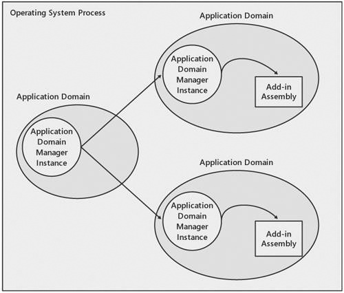 Common elements of an extensible application