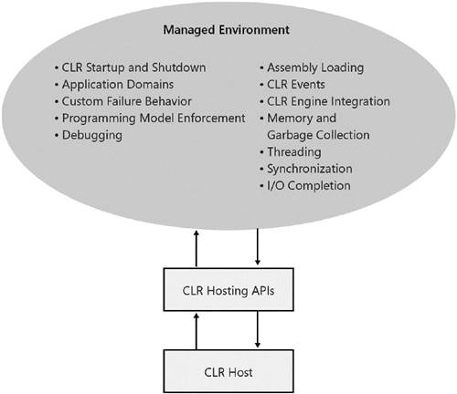 The CLR hosting interfaces as the gateway to the managed environment