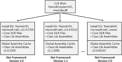 The side-by-side architecture of the CLR and the .NET Framework