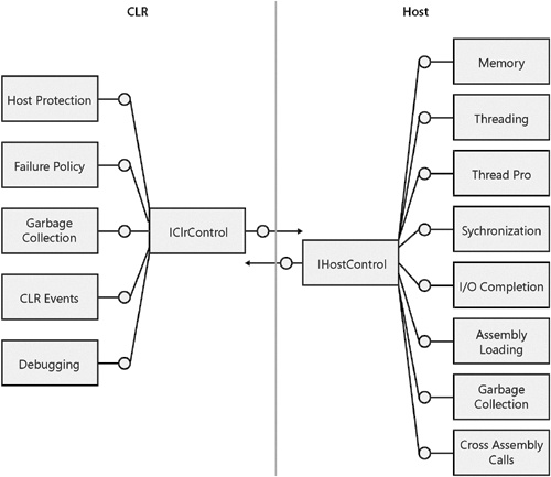 IHostControl, ICLRControl, and the hosting managers