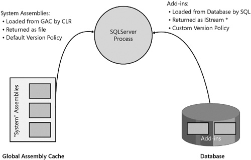 Assembly loading in the SQL Server 2005 host