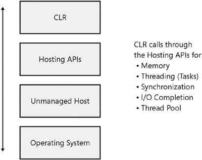 The hosting APIs as an abstraction over the operating system