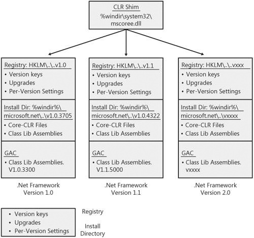 The shim and multiple versions of the .NET Framework