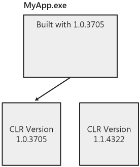 Applications run with the CLR version they are built with by default.