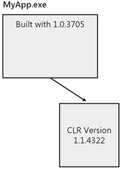 Applications can be run with a newer, compatible version of the CLR.