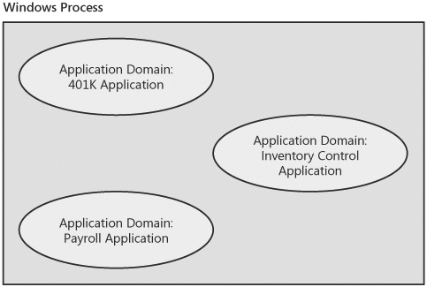 One process can contain multiple application domains.