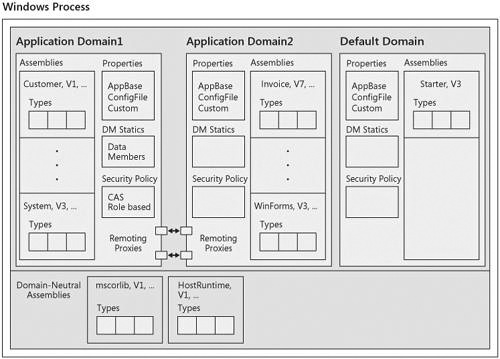 The internal structure of a CLR process with multiple application domains