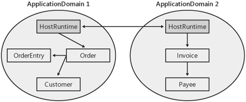 Communication between domains through HostRuntime assemblies