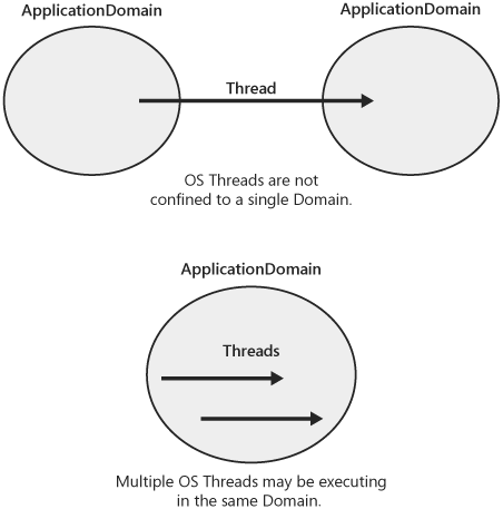 The relationship between threads and application domains