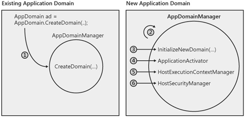 Calling an AppDomainManager when a new application domain is created