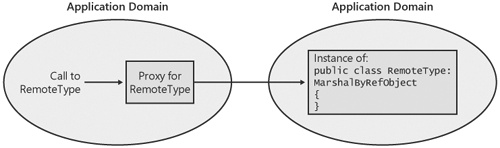 Calling a MarshalByRefObject in a different application domain