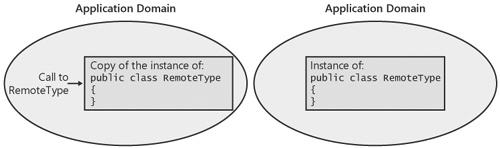 Calling a type in a different application domain that is marshaled by value