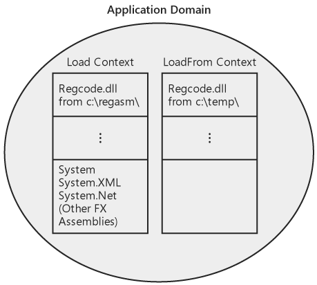 The CLR maintains a load context and a loadfrom context in every application domain.