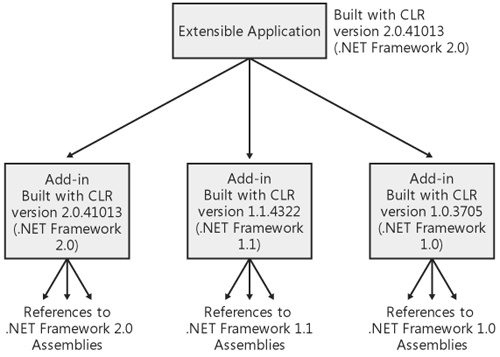 An extensible application with references to add-ins built with multiple versions of the .NET Framework