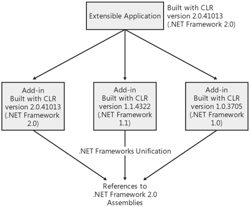 The CLR unifies all references to .NET Framework assemblies.