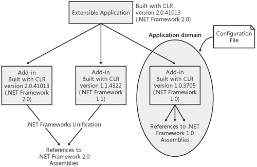 Using a configuration file to override .NET Framework unification