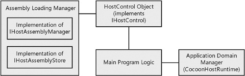 The architecture of the runcocoon.exe host