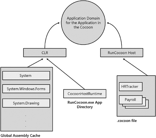 Assembly loading in the cocoon scenario