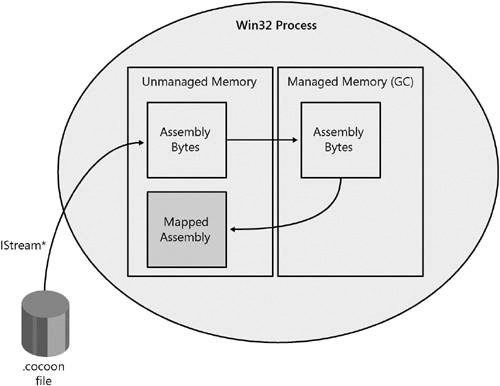 Assembly loaded from managed byte array (byte[ ])