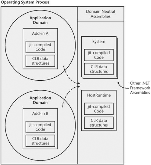 Domain-neutral assemblies are shared among all the application domains in a process.