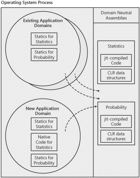 Native code cannot be shared if an assembly has a different set of dependencies.