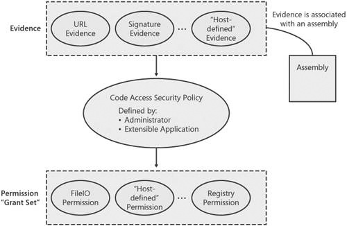 Code Access Security policy grants permissions to an assembly based on evidence.