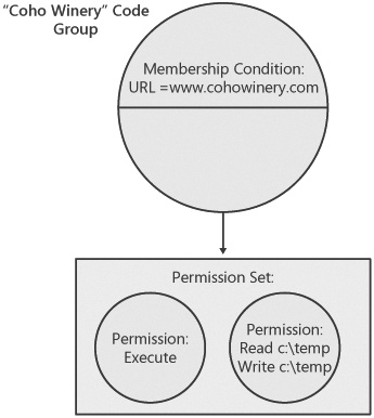 Code groups consist of a membership condition and a policy statement.