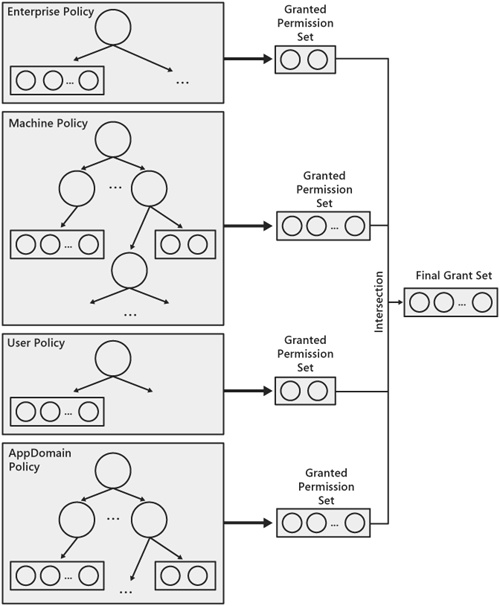 The grant sets from each policy level intersect to determine the set of permissions granted to the assembly.