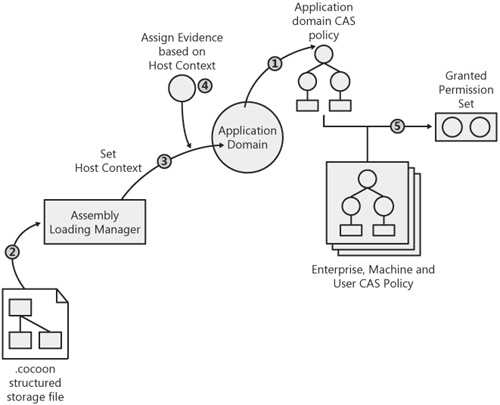 Code Access Security in the runcocoon.exe host