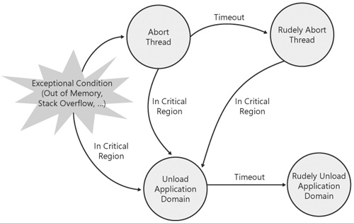 Escalation policy is the host’s expression of how failures in a process should be handled.