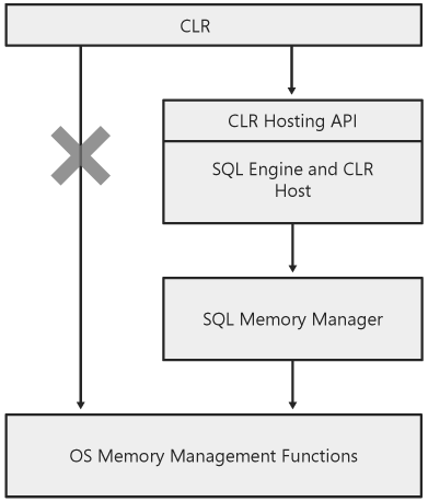 The CLR redirects all requests for memory through the hosting API while running inside SQL Server.